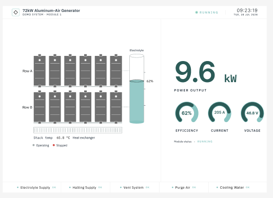D2Bridge dashboard, blurred, under NDA